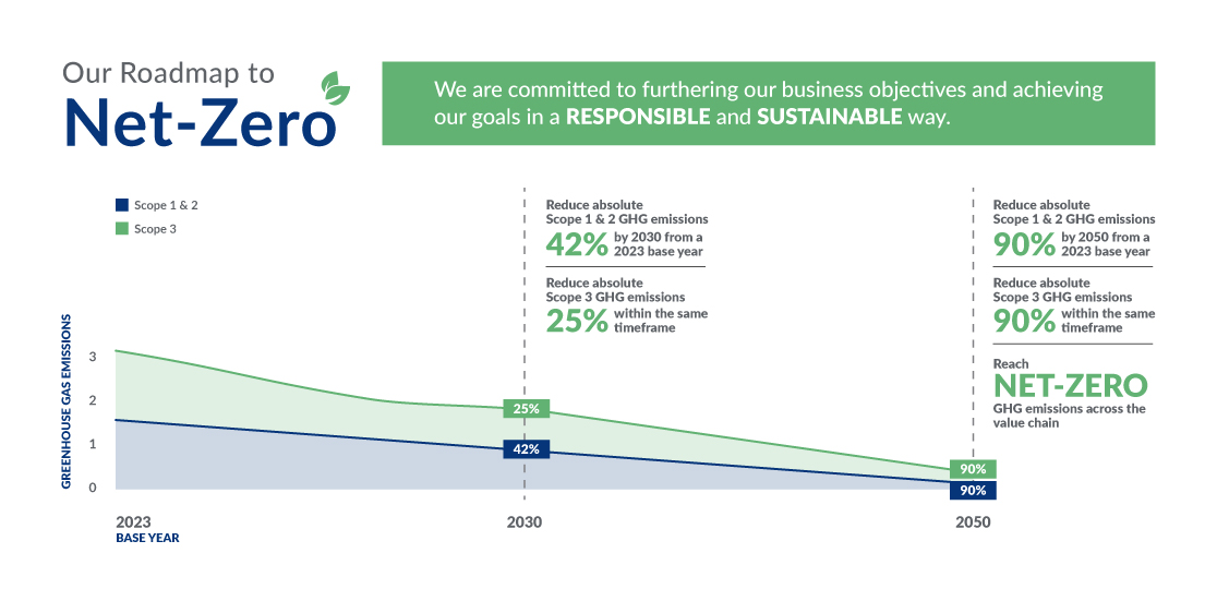 Behn Meyer Sustainability targets. We are committed to furthering our business objectives and achieving our goals in a Responsible and Sustainable way.