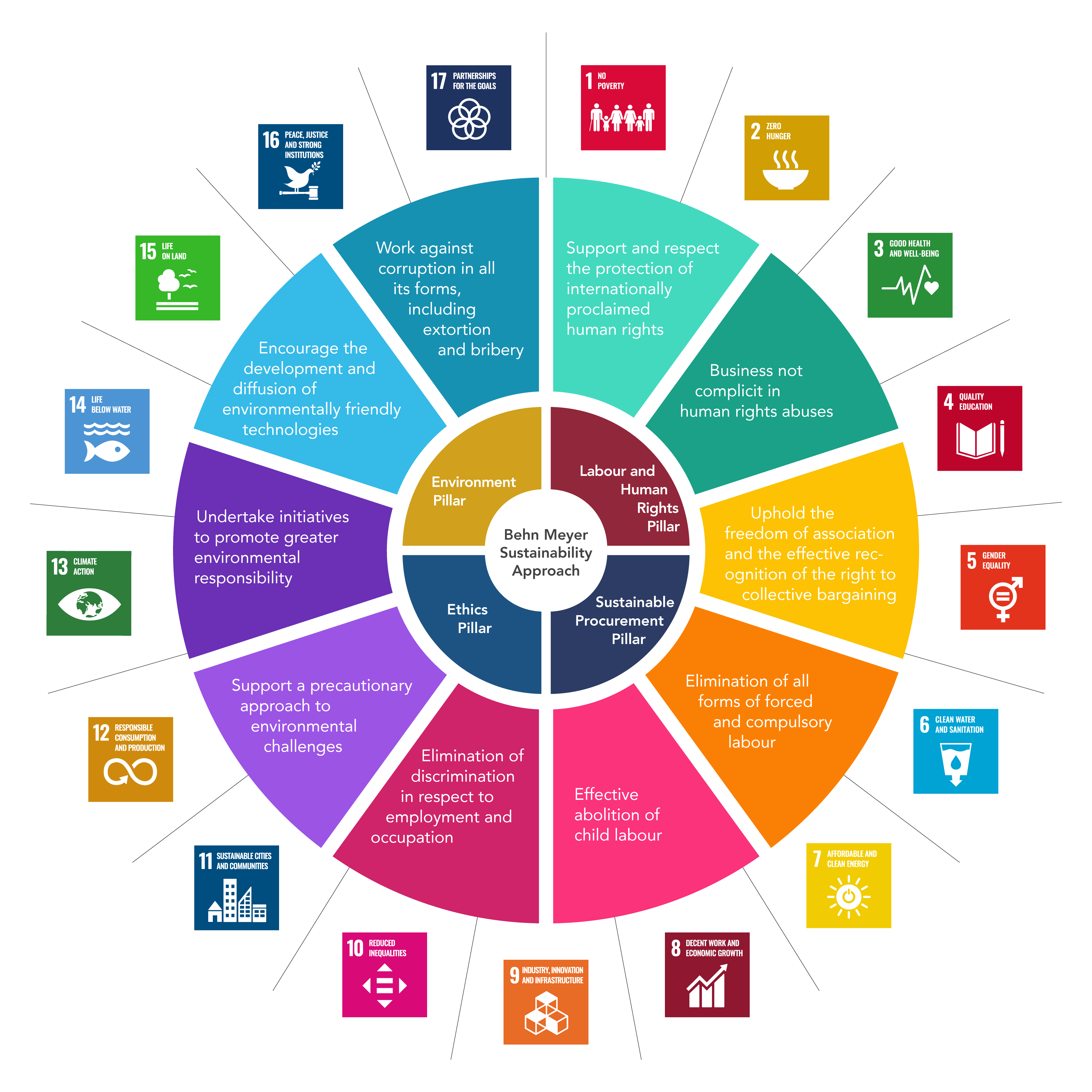 Behn Meyer sustainability approach based on the UNSDG and EcoVadis pillars. Sustainability values circle.